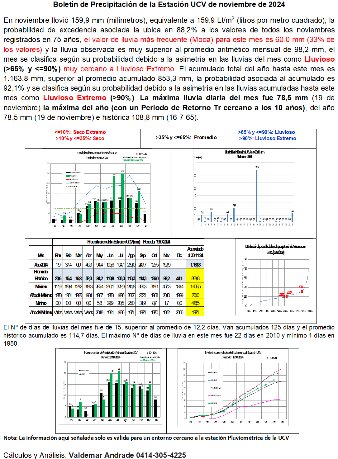 Boletín Lluvias Estación U.C.V. – Noviembre 2024