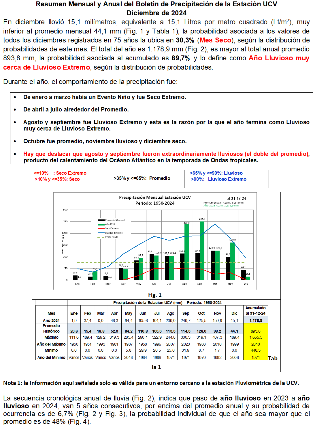 Boletín Lluvias Estación U.C.V. – Diciembre 2024 y Resumen Anual