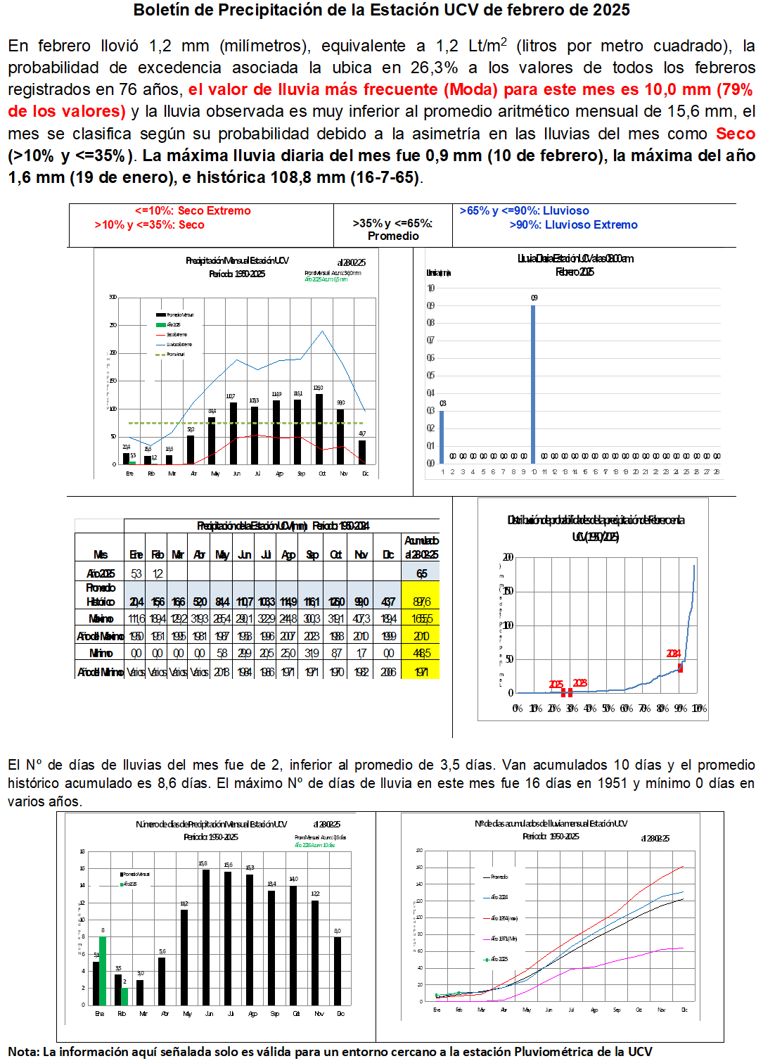 Boletín Lluvias Estación U.C.V. – Febrero 2025