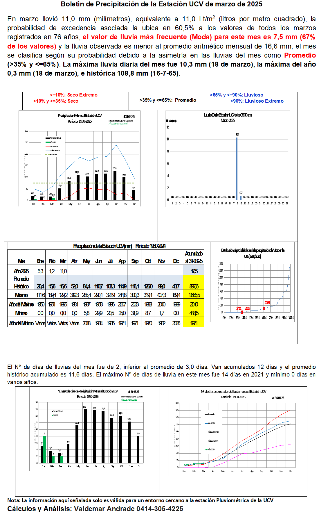 Boletín Lluvias Estación U.C.V. – Marzo 2025