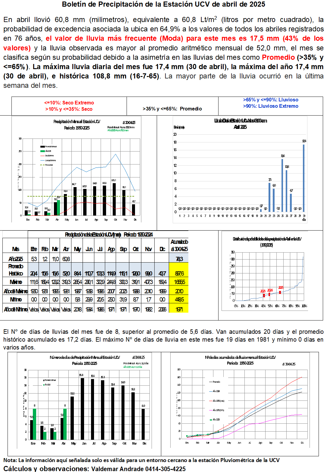 Boletín Lluvias Estación U.C.V. Abril 2025